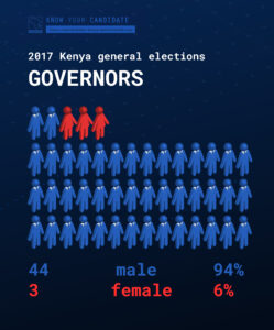 My Candidate - Gubernatorial Candidates gender split