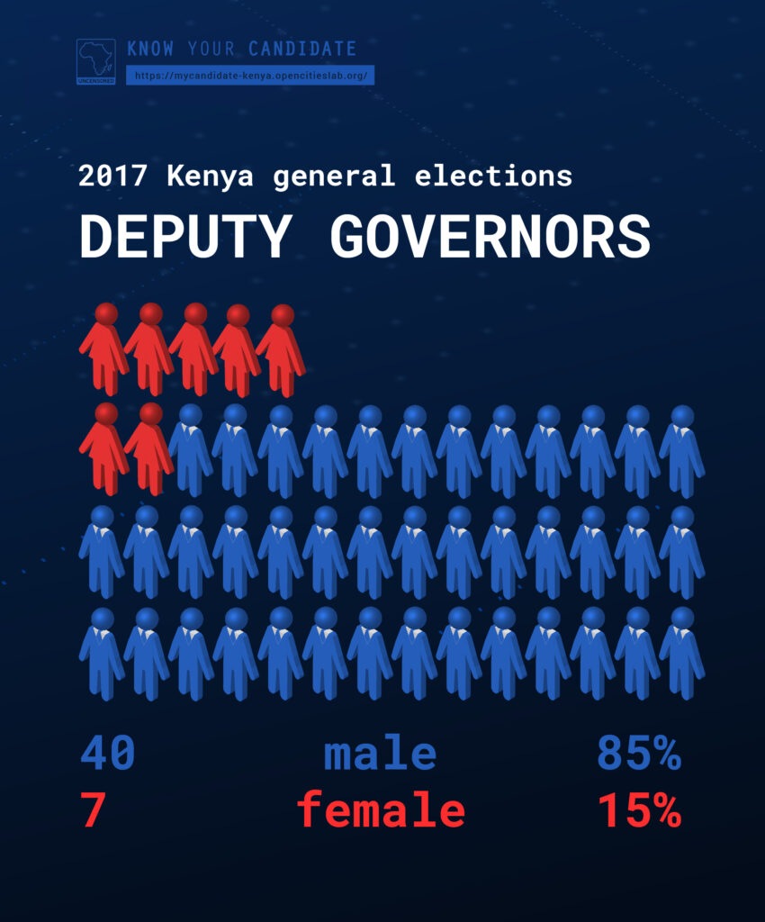 My Candidate - Deputy Governor Gender split in 2017