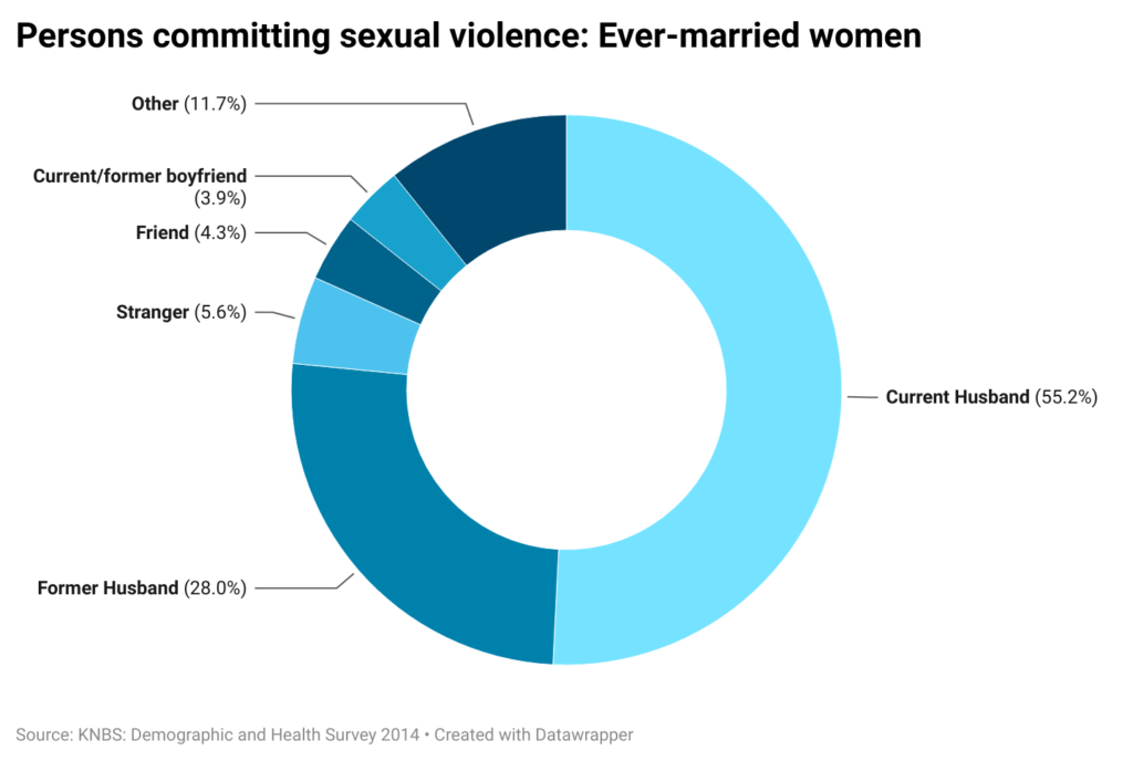 Persons committing sexual violence: Ever-married women
